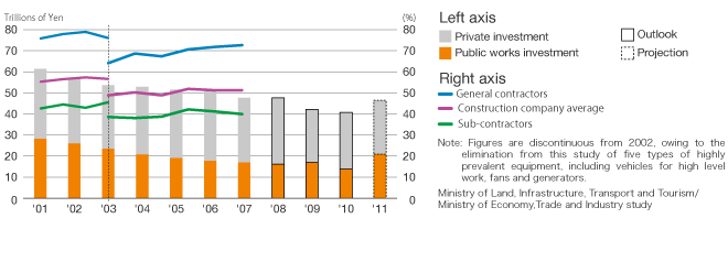 Change in construction investment in Japan and reliance on construction equipment rentals