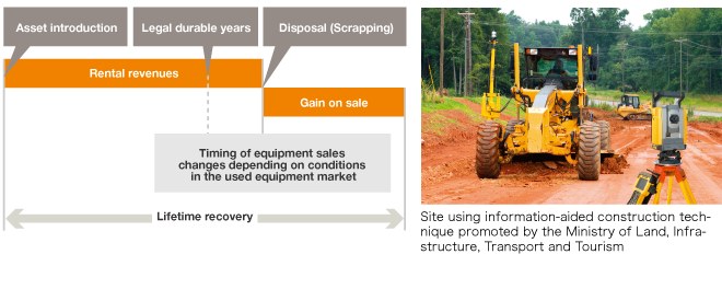 Business Model for Kanamoto’s Construction-related Businesses (Construction Equipment Rentals 