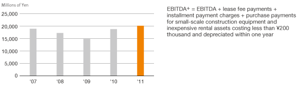 Change in EBITDA+