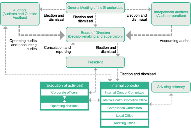 Kanamoto’s corporate governance organization 