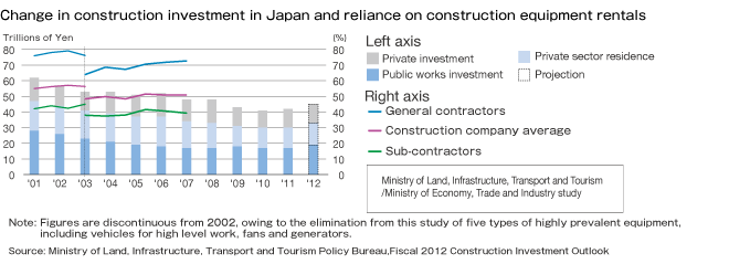 Change in construction investment in Japan and reliance on construction equipment rentals Change in construction investment in Japan and reliance on construction equipment rentals 