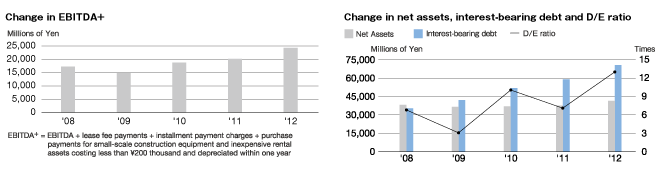 Change in EBITDA+ & Change in net assets, interest-bearing debt and D/E ratio