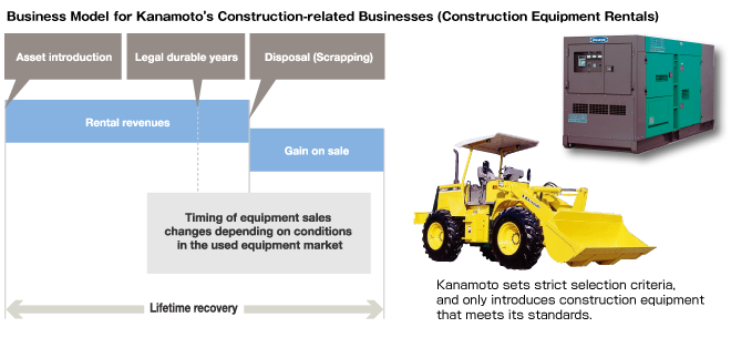Business Model for Kanamoto’s Construction-related Businesses (Construction Equipment Rentals)