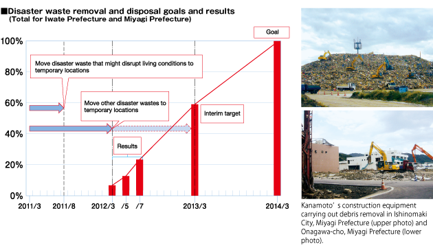 Disaster waste removal and disposal goals and results 　 (Total for Iwate Prefecture and Miyagi Prefecture),Kanamoto's construction equipment carrying out debris removal in Ishinomaki City, Miyagi Prefecture and Onagawa-cho, Miyagi Prefecture.