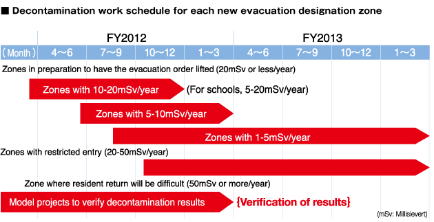 Decontamination work schedule for each new evacuation designation zone 