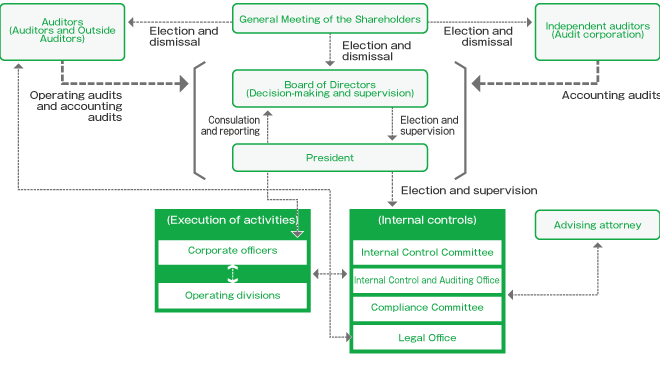 Kanamoto’s corporate governance organization 