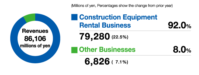 ■ Percentage of net revenues by business (consolidated) 