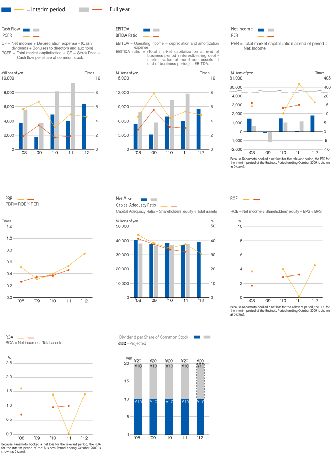 Performance at a Glance (Consolidated)