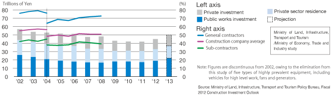 Change in construction investment in Japan and reliance on construction equipment rentals 