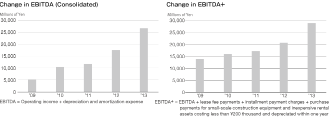 Change in EBITDA (Consolidated) /Change in EBITDA+