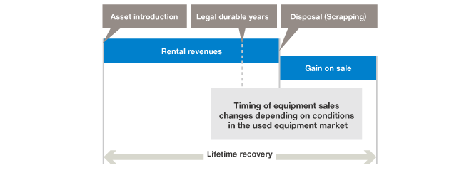 Business Model for Kanamoto's Construction-related Businesses (Construction Equipment Rentals)