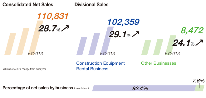 ■ Percentage of net revenues by business (consolidated) 