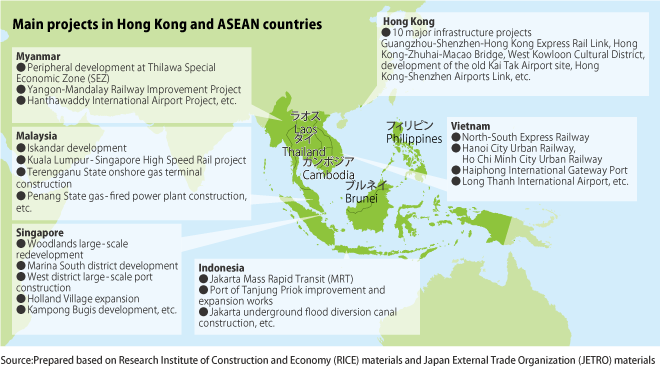 Main projects in Hong Kong and ASEAN countries