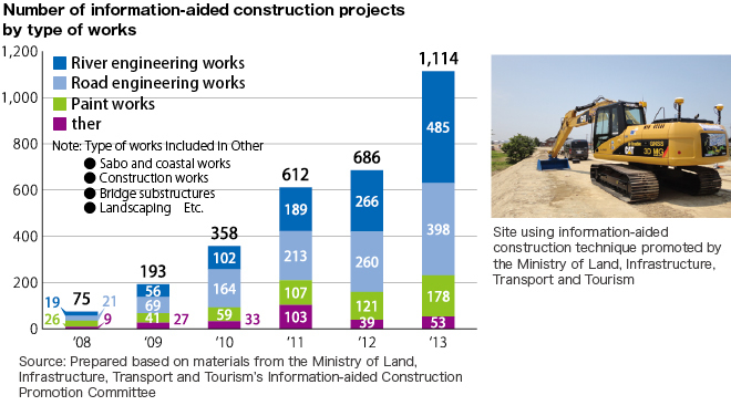 Number of information-aided construction projects by type of works