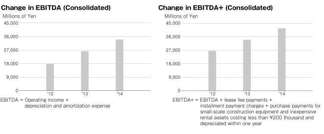 Change in EBITDA (Consolidated)/Change in EBITDA+ (Consolidated)