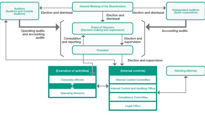 Kanamoto’s corporate governance organization 