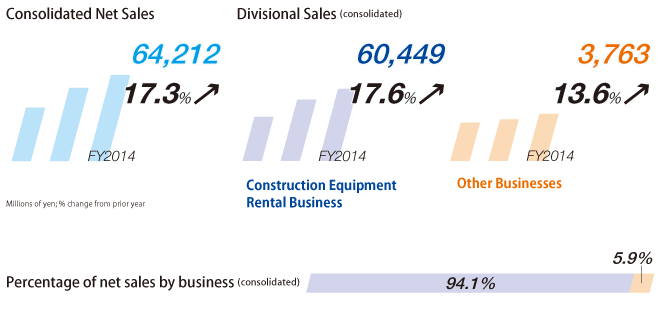 Divisional Sales