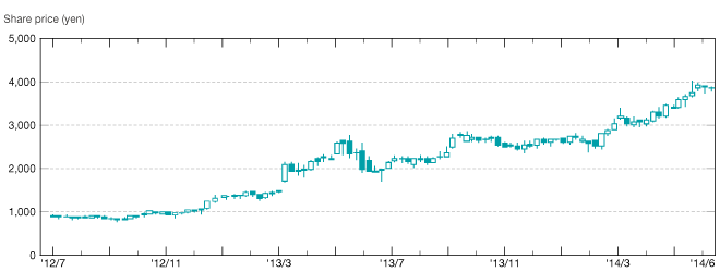 Share price chart