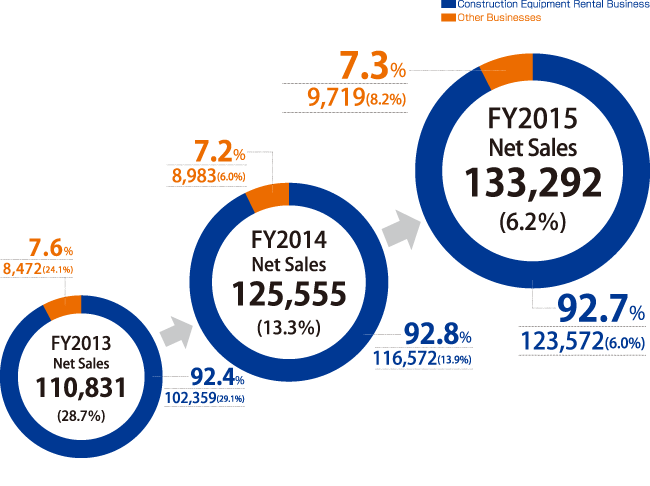 笆  Percentage of net revenues by business (consolidated) 