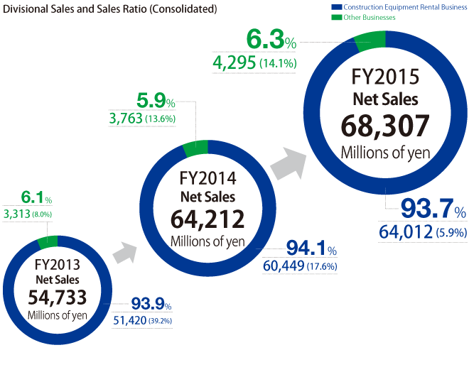 Divisional Sales