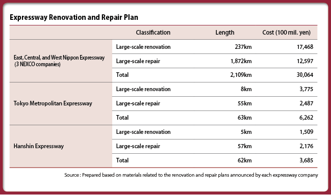 Expressway Renovation and Repair Plan