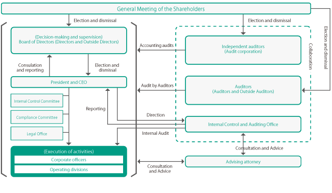 Kanamoto’s corporate governance organization 