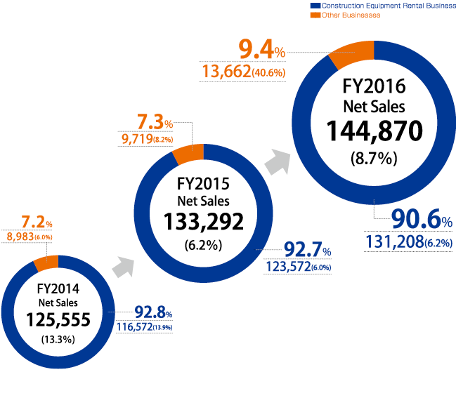 笆  Percentage of net revenues by business (consolidated) 