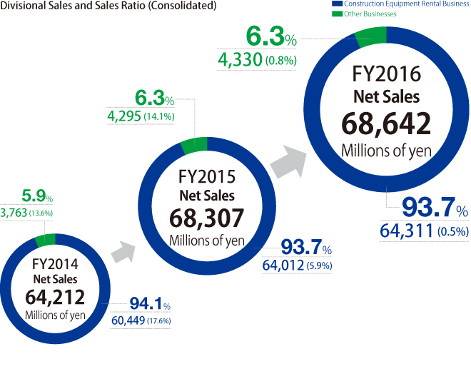 Divisional Sales