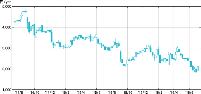 Share price chart