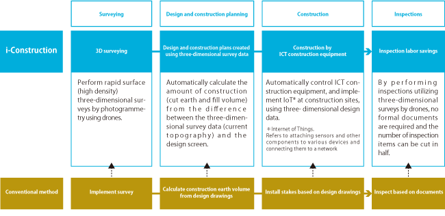 Overview of i-Construction
