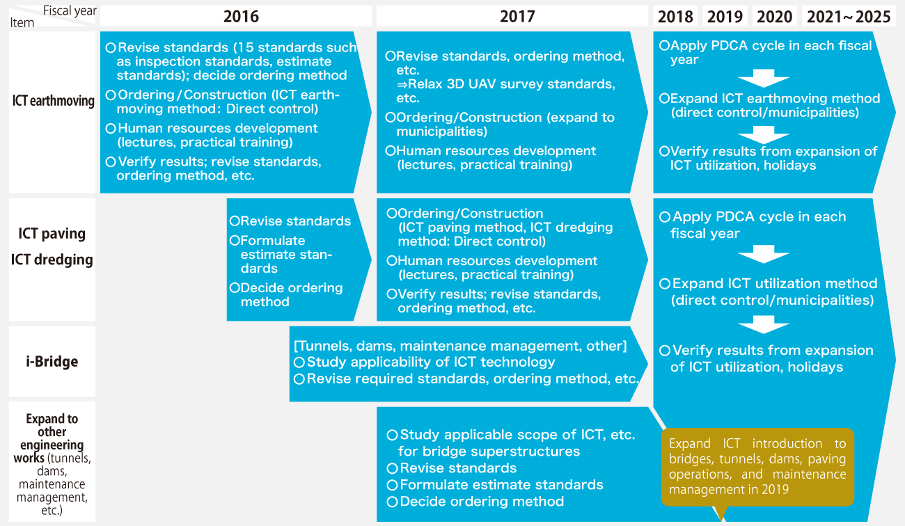 i-ConstructionRoadmap for promoting i-Construction (Efforts for utilization of ICT)