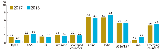 Economic outlook for leading advanced countries and leading emerging countries (Compared with prior year/As of October 2017)
