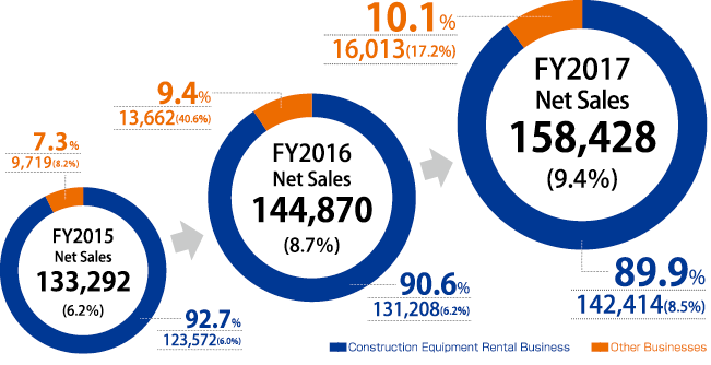 笆  Percentage of net revenues by business (consolidated) 