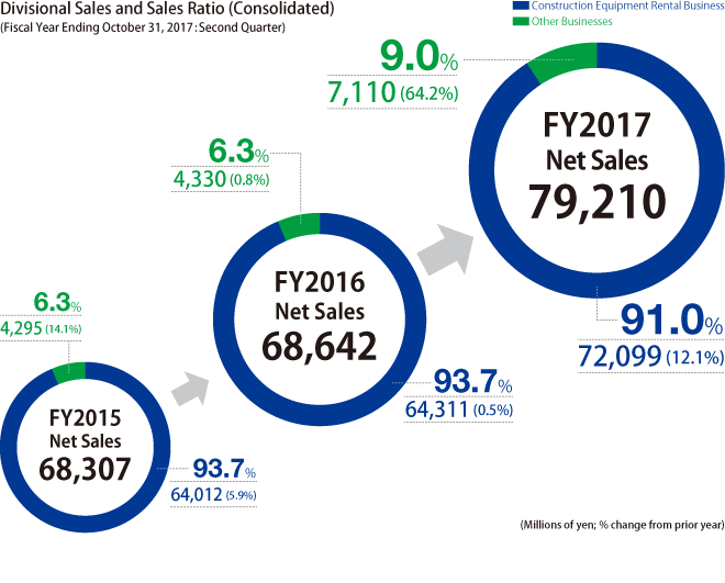 Divisional Sales