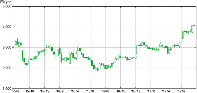 Share price chart