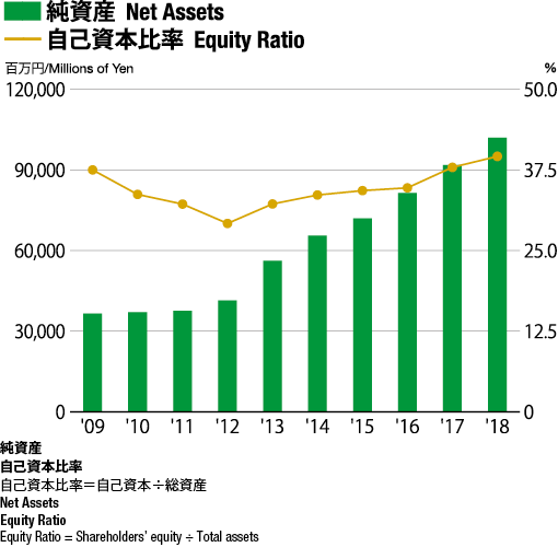 Net Assets,Equity Ratio