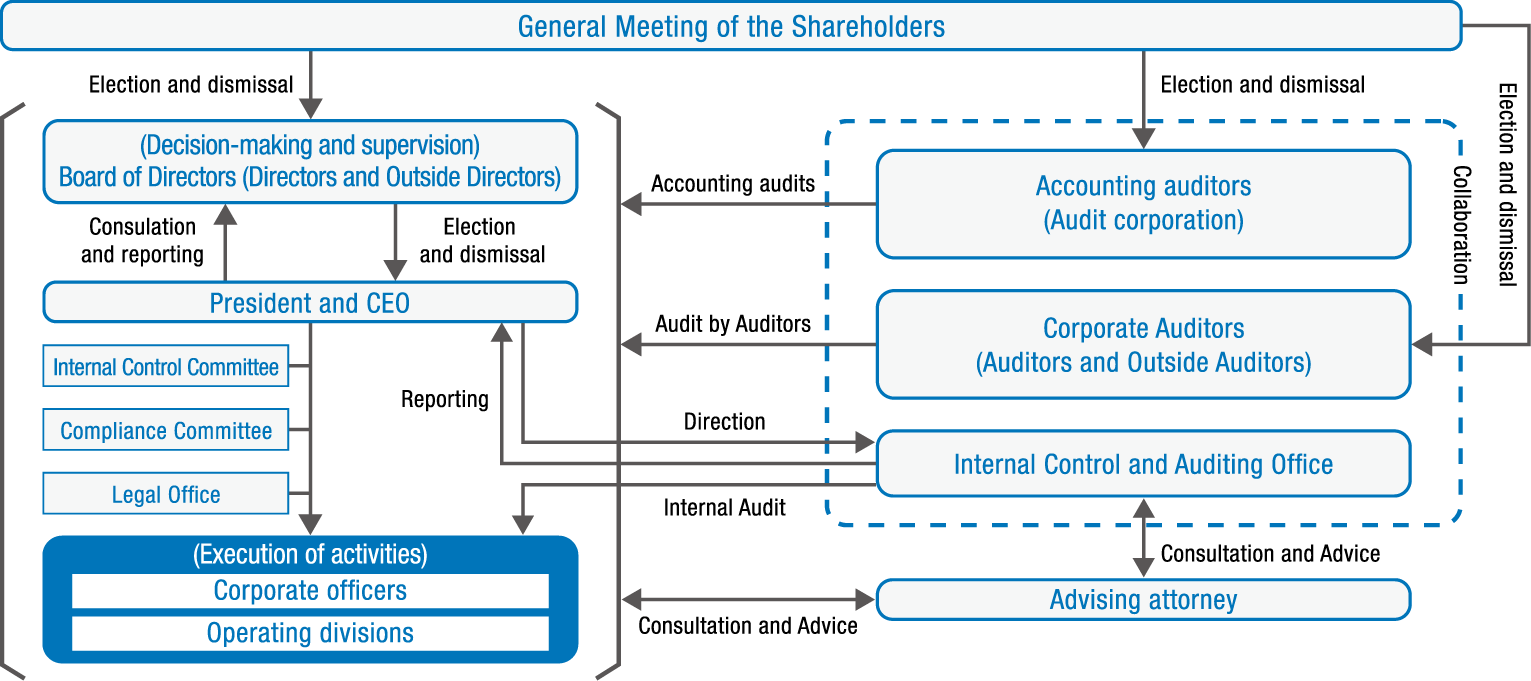 Kanamoto’s corporate governance organization