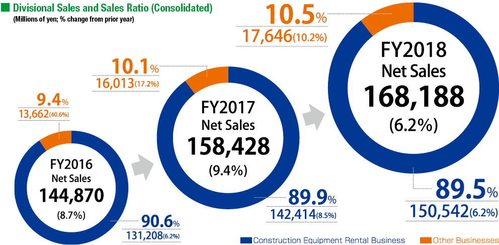  Divisional Sales and Sales Ratio (Consolidated)
