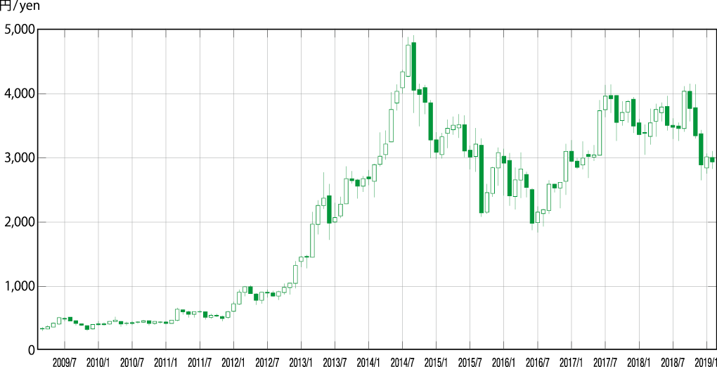 Share price chart