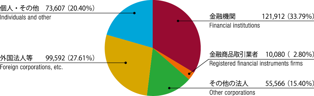 Distribution of shares by shareholder type