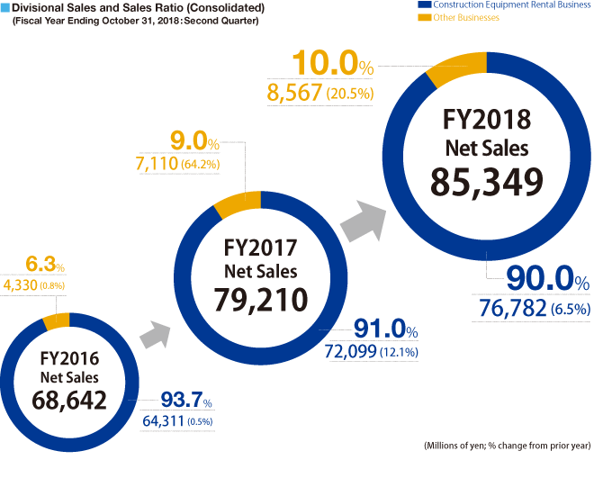 Divisional Sales