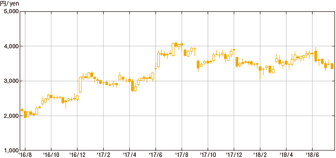 Share price chart