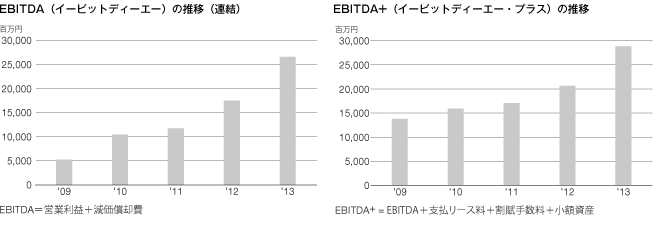 EBITDA（イービットディーエー）の推移（連結） EBITDA（イービットディーエー）の推移（連結）・EBITDA+（イービットディーエー・プラス）の推移  